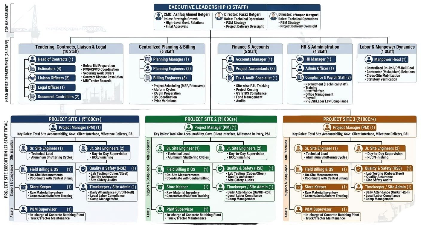 Organisation structure chart for A.S. Betgeri Construction Company.